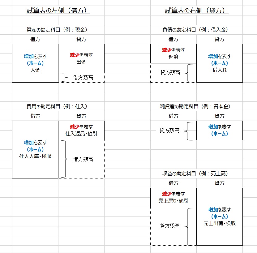 勘定科目一覧 資産、負債、純資産、収益、費用ごと