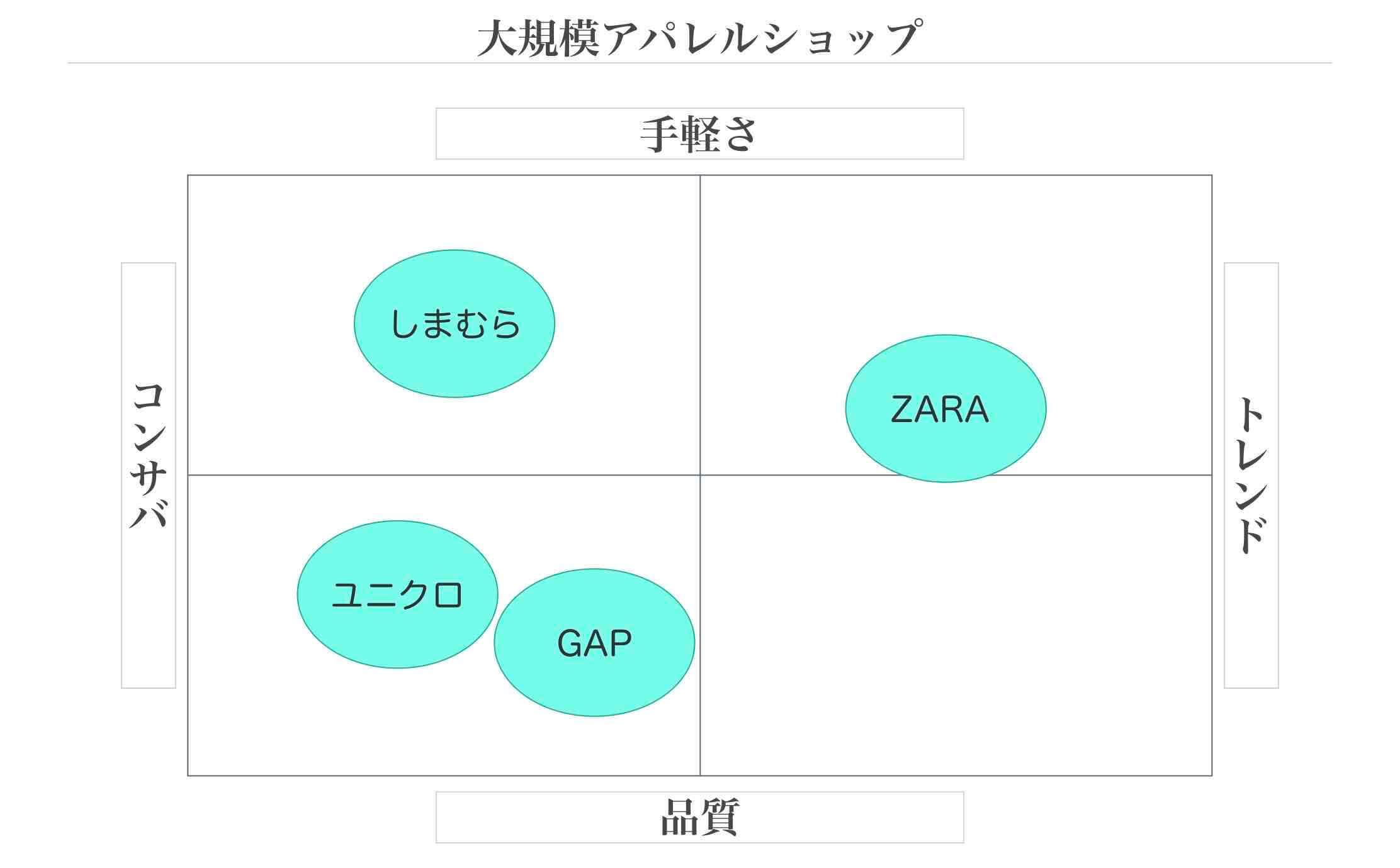 ファッション・アパレルのポジショニングマップ事例。軸の決め方の参考に！ - 集客・広告戦略メディア「キャククル」