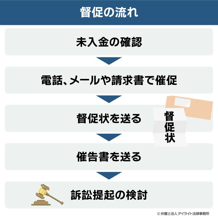 滞納賃料の督促状を内容証明郵便で送る タイミングや書き方のポイントを徹底解説 内容証明郵便サンプルあり