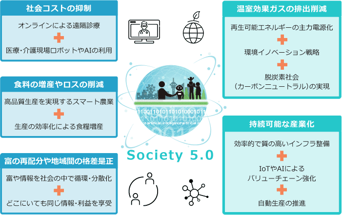 初心者向け Society 5.0 ソサエティ5.0 とは？わかりやすく解説！ - DoRACOON ドゥラクーン
