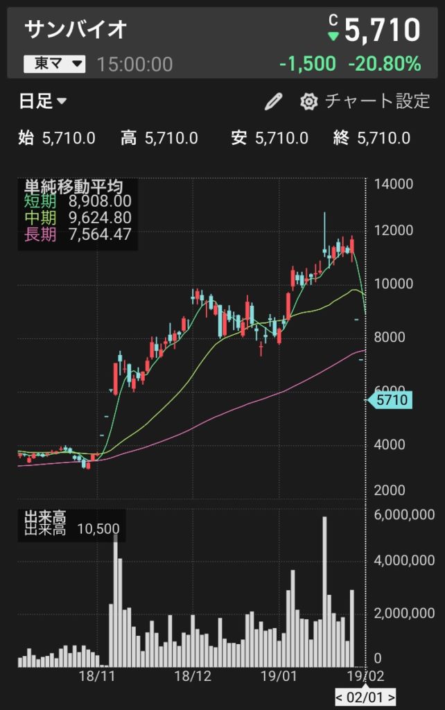 サンバイオで見る、証券会社のレーティング煽りの怖さについて - 頭の上にミカンをのせる