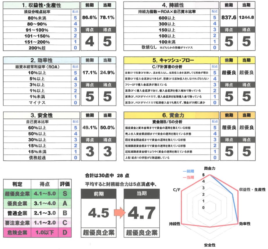 営業成績を表示デジタルサイネージ事例クラウドポイント