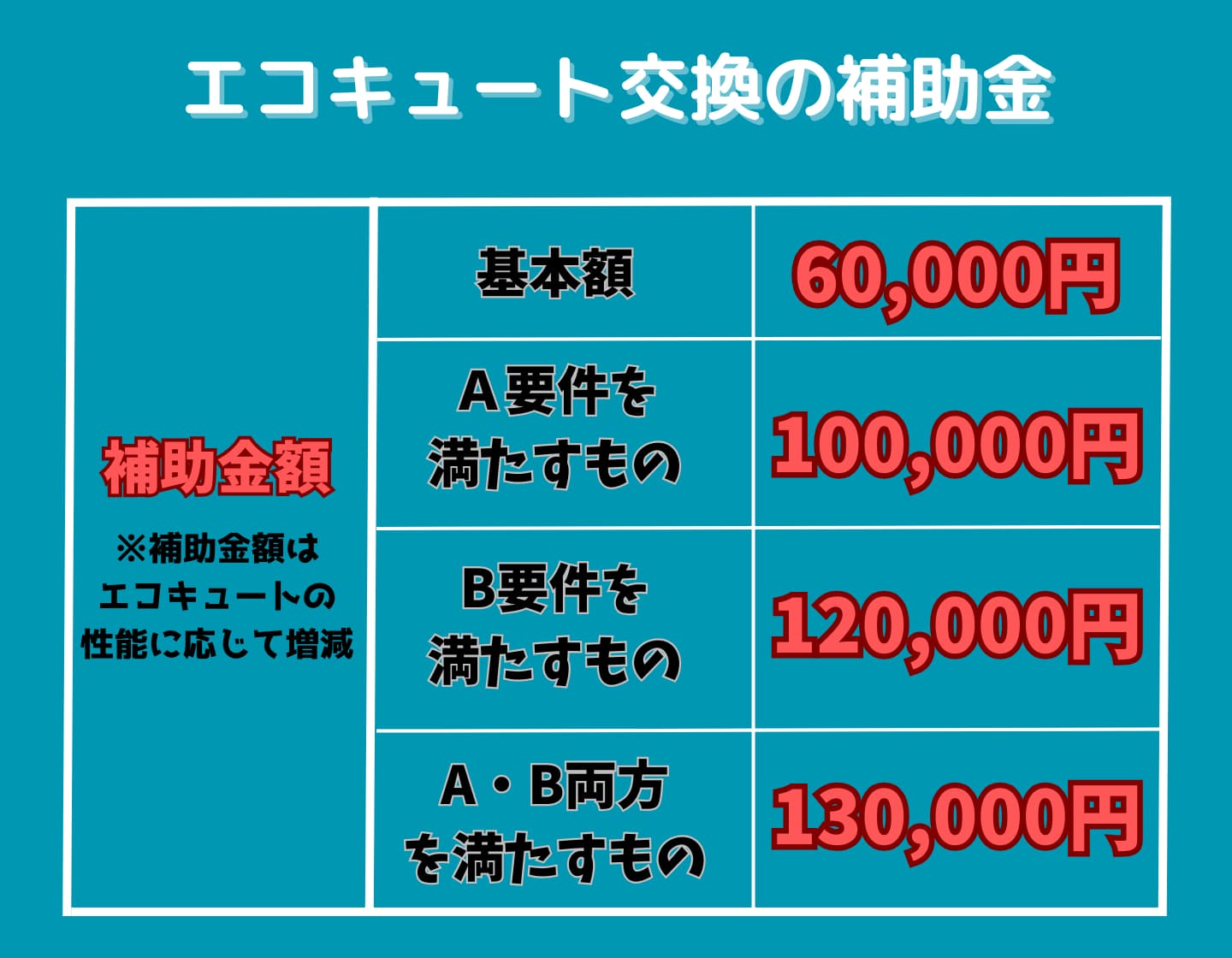 好機 エコキュートへの交換、お買い替えはまったくもって「今」です、補助金10万円にUP！ -栃木県でホームシアター,カメラ,ハイレゾなら是非フジクラデンキへ
