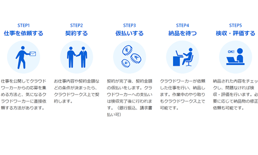 クラウドワークスでの発注方法 - Genspark