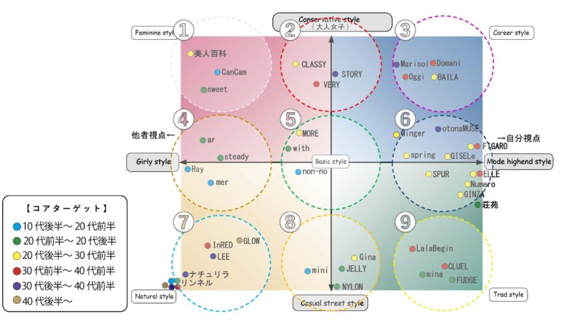 ファッション・アパレルのポジショニングマップ事例。軸の決め方の参考に！ - 集客・広告戦略メディア「キャククル」