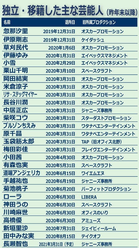 おすすめの芸能事務所10選！特徴や選び方もご紹介ライブトレンド