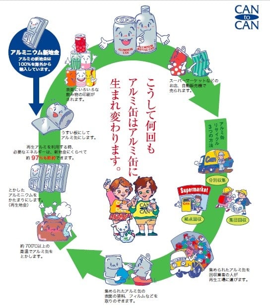 アルミ缶をリサイクルすると、こんなにいいことが・！ 2023年2月8日追記有限会社道儀商店│鉄・非鉄金属の回収・買取・リサイクル