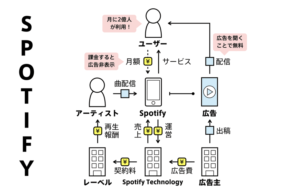 ビジネスモデル図解の書き方解説 無料テンプレート付