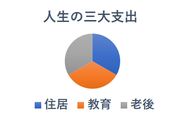 人生の3大支出はいくら必要？住宅・教育・老後の費用みんなでつくる！暮らしのマネーメディア みんなのマネ活