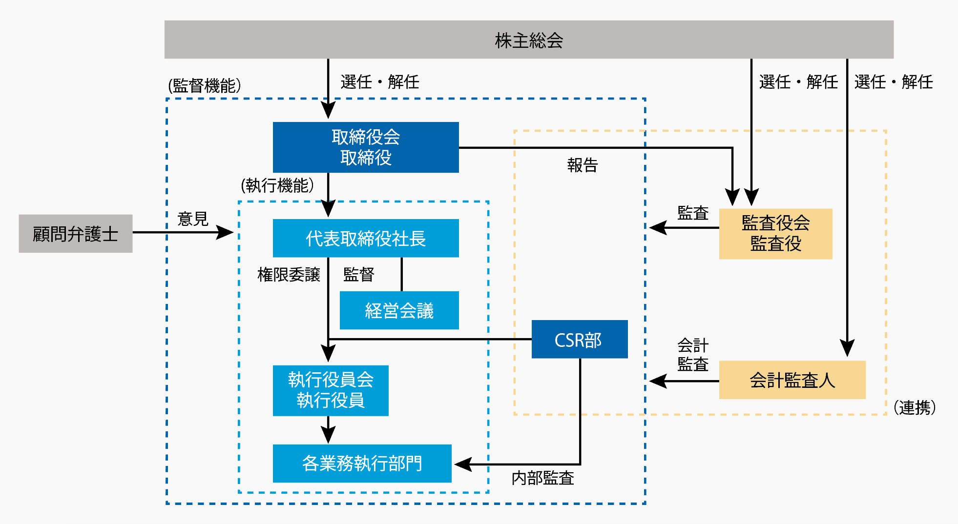 組織図第一プレミア証券株式会社