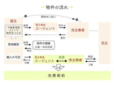 神友グループ » 堀川七条土地物件概要書②