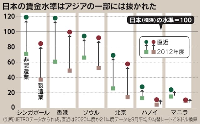 稼げない国・日本」では働きたくない？ 外国人材からの魅力度、円安で低下nippon.com