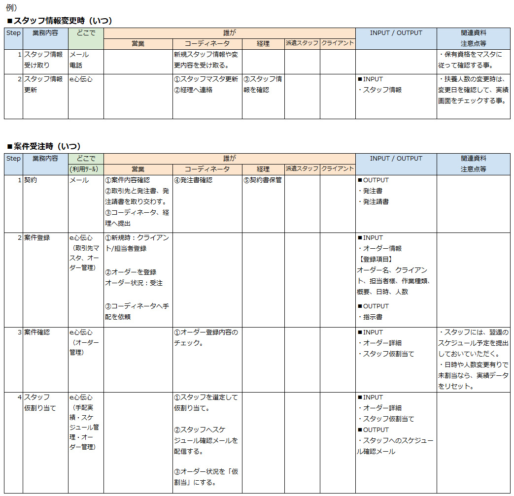 業務フローとは？わかりやすい業務フロー図の書き方Salesforce