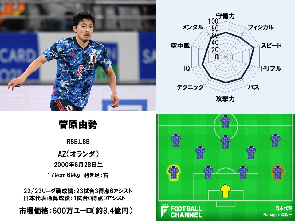 AZ菅原由勢の代表入りに「もう来ちゃったよ」主将は笑ったサッカー日刊ゲンダイDIGITAL