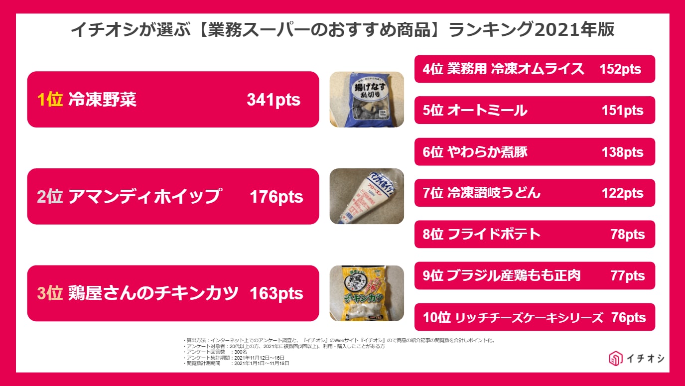 業務スーパー商品開発部・海外商品部がおすすめ！コスパ最高な商品21選 - トクバイニュース