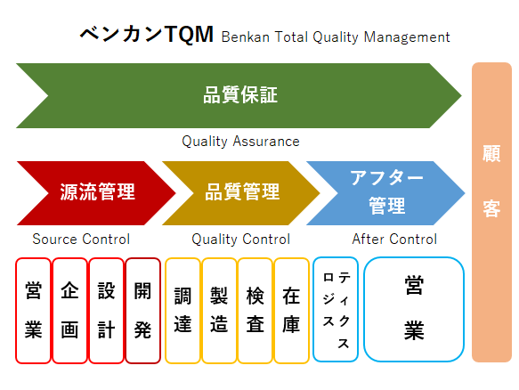 品質管理とは～基本知識と品質管理の3つの管理業務の内容