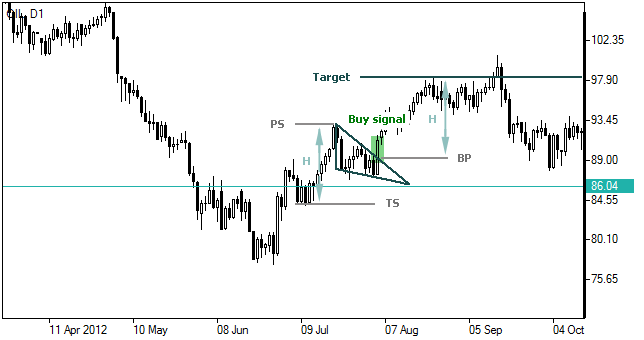上昇ウェッジ 下降ウェッジとチャートの読み方 - FOREX.com