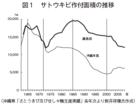 宮古地域におけるさとうきび栽培の現状と機械化栽培体系の推進について農畜産業振興機構