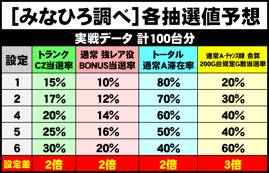 スマスロ鏡設定56確定スランプグラフ 設定56確定画面が２回出ました。 ＋3500枚 最大ハマり 659G AT後ATスルー 3回 直撃 0回AT中の天国率高い 弱チェリーBONUS 1🔰パチスロ実践録🔰1,769,000円負けの人