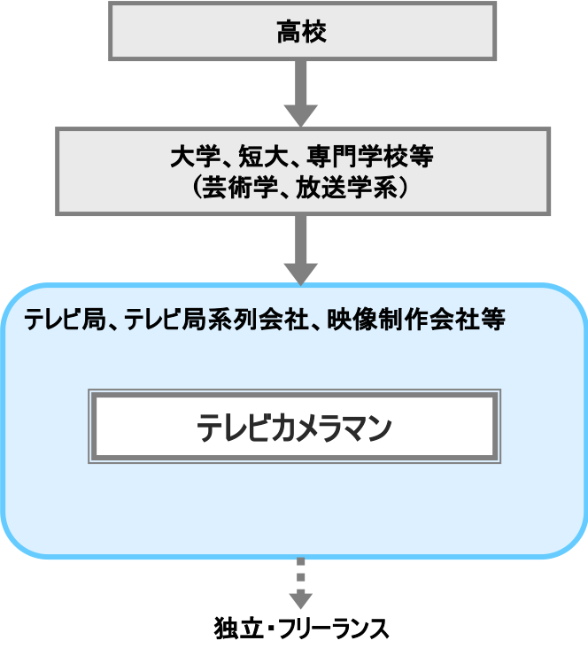 ホームメイト テレビカメラマンの概要と年収