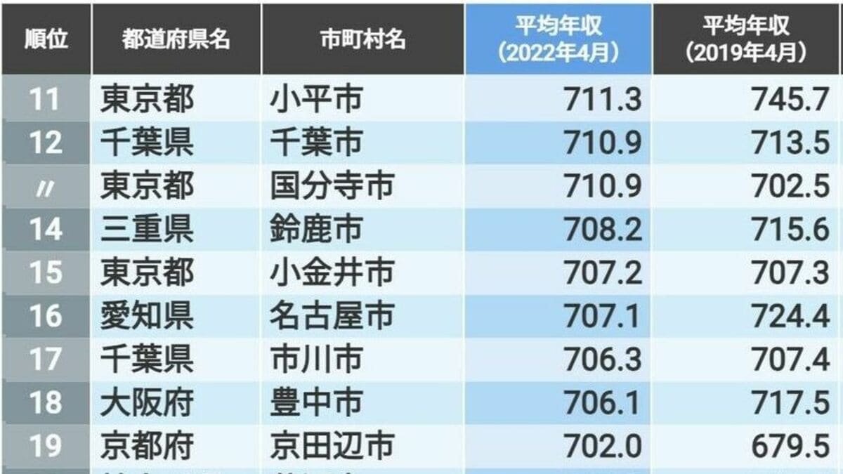 2025最新 地方公務員の年収ランキング公務員の給料ならKomuInfo