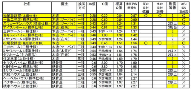 ハウスメーカー選びで地震に強い木造住宅を建てるメーカーを選ぶ方法大地震で倒れなかった住宅の特徴福井の注文住宅・工務店ノークホームズ