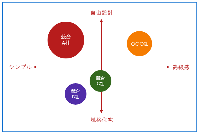 ハンバーガー業界で理解！繁盛店になるためにかかせない「ポジショニングマップ」とはフランチャイズWEBリポート