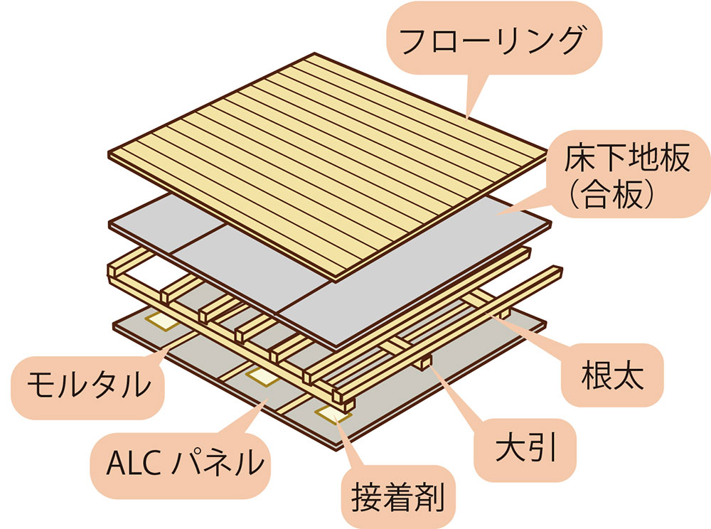 遮音性の高いマンションとは物件購入講座 - おうちに帰ろ
