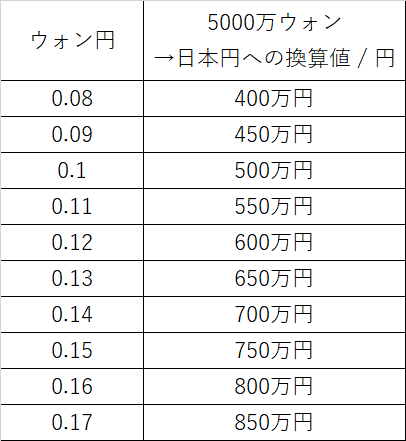 韓国ウォン KRW5,000ウォン紙幣の価格・金額 買取 ならJ・マーケット
