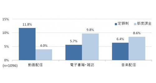 動画配信サービスの利用率・普及率・利用者数を解説！シェア1位は？│ガクセイ協賛