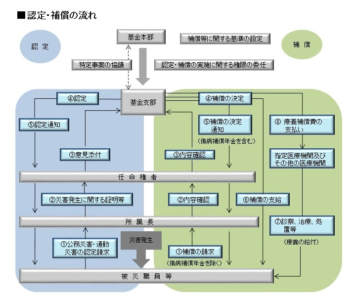 労働者災害補償保険法 - 社会保険労務士合格研究室