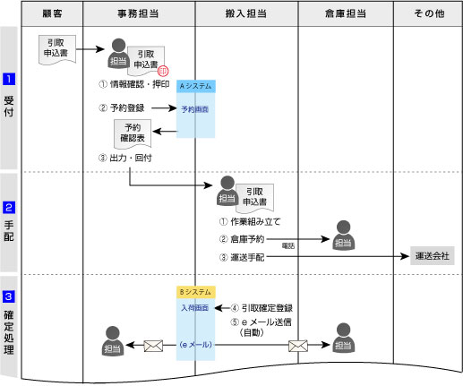 業務フローとは? 社内業務で役立つフロー図の書き方を解説株式会社無限