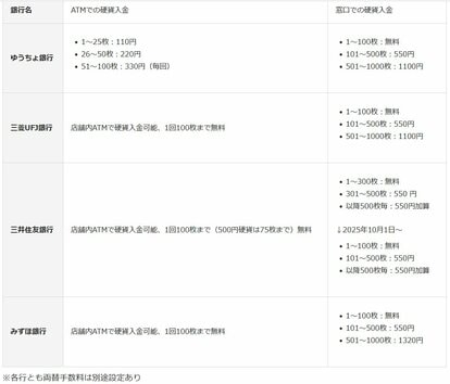 三井住友銀行ATMで硬貨や小銭を入金する方法と引き出しなど両替のやり方を写真つきで解説 - ノマド的節約術