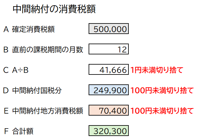 消費税申告書の書き方や必要書類を徹底解説！ 消費税 確定申告 個人事業主 書き方