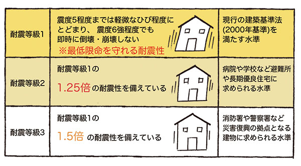 地震に強いハウスメーカーは？地震に強い家ランキングを紹介！後悔しないハウスメーカーの教科書