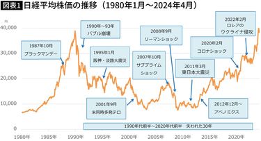 過去75年の株価検証から学んだ「株価暴落のパターン」8つ。下落トリガーになりがちな「陰の主役」とは？投資東洋経済オンライン