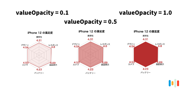スプレッドシートでレーダーチャートを作成する方法と手順