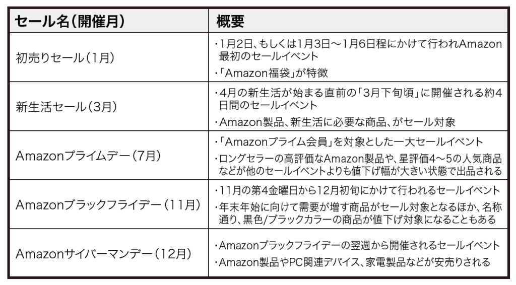 Amazon年末年始セール 対象製品が最大50％OFF！年始のビッグセール「Amazon初売り」を2023年1月2日 月 9時から1月7日 土 23時59分まで5日間開催！新年初売りを徹底攻略！南京百舸争流网络科技有限公司のプレスリリース