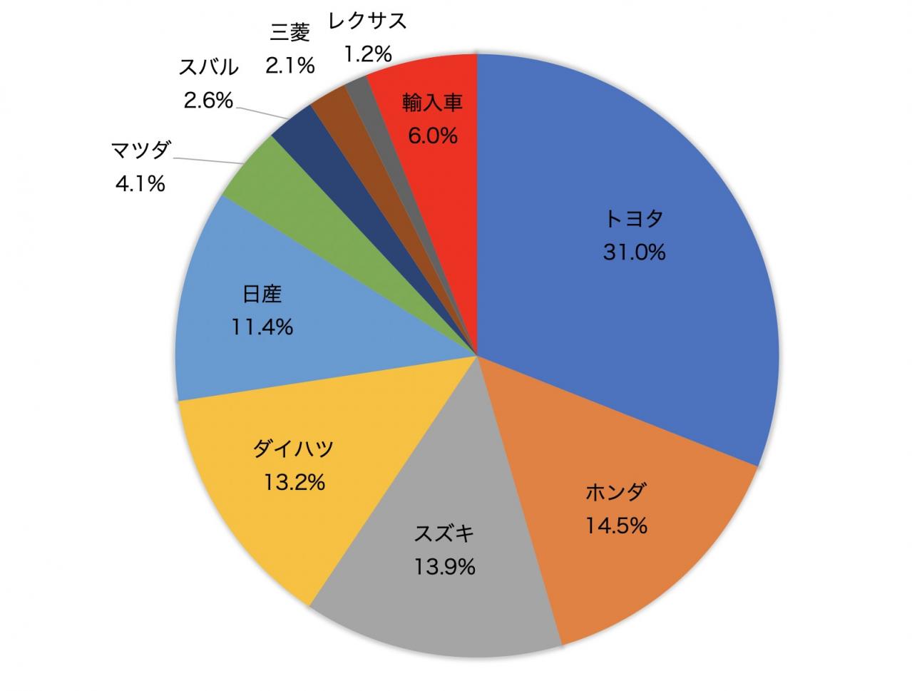 自動車市場シェア - Genspark