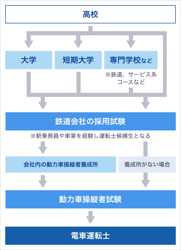 電車運転士になるには？必要資格や仕事内容、進路の選び方を解説進路ナビコラム