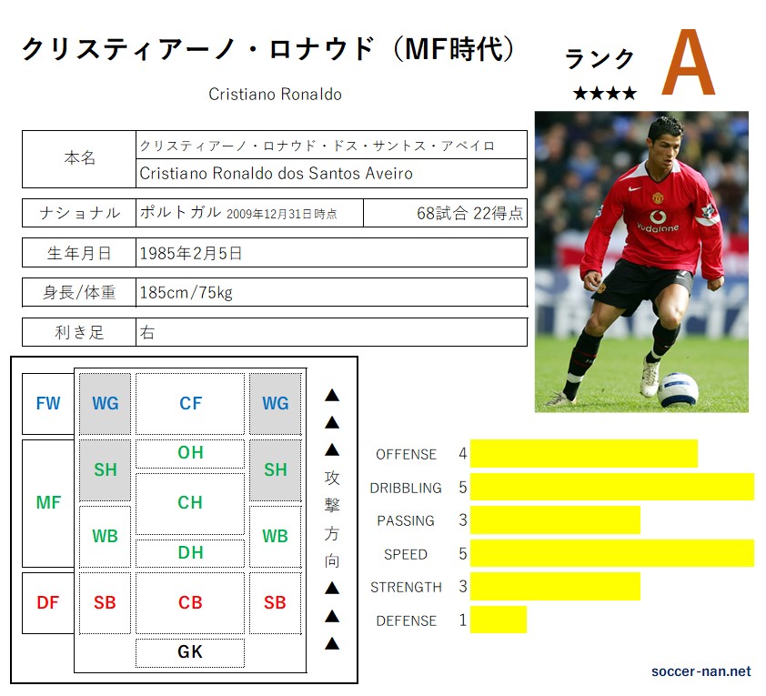 クリスティアーノ・ロナウド 選手名鑑-サカなん-サッカーなんでもデータベース - サカなん