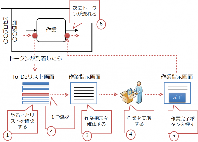 BPMサンプルフロー集業務プロセスを提案し設計する業務セゾン情報システムズ