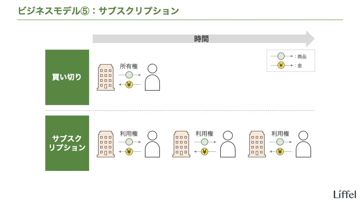 ビジネスモデルとは？図解で9種の事例と作り方を徹底解説