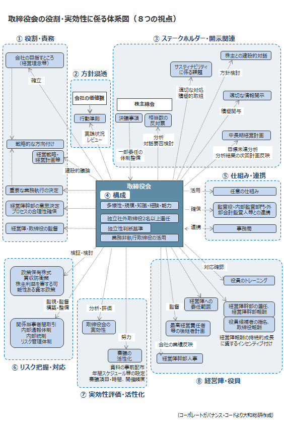 会社組織図の作り方 組織図の作成