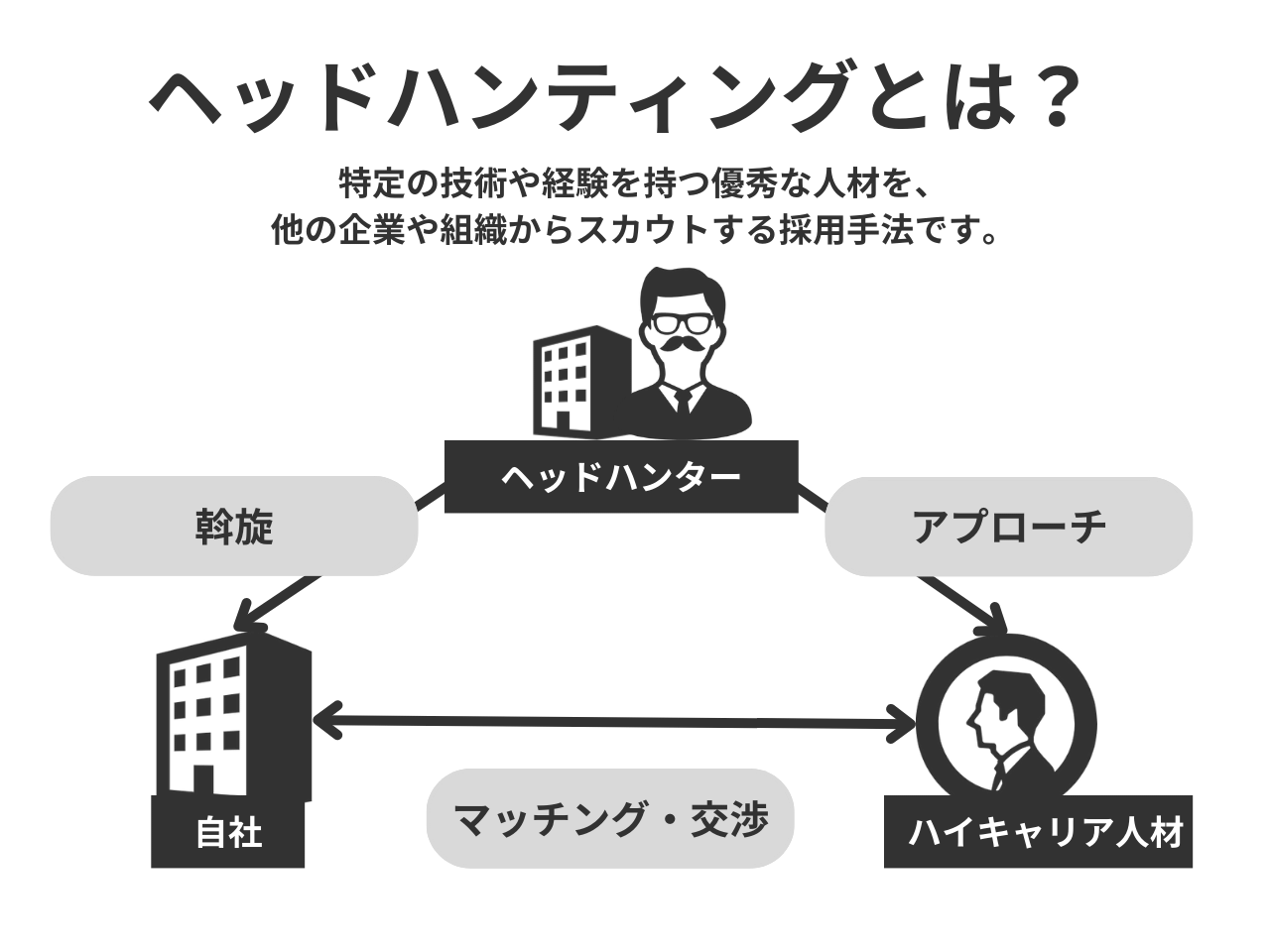 ヘッドハンティングとは？言葉の意味や導入するメリットなどを紹介 - d's JOURNAL dsj - 理想の人事へ、ショートカット