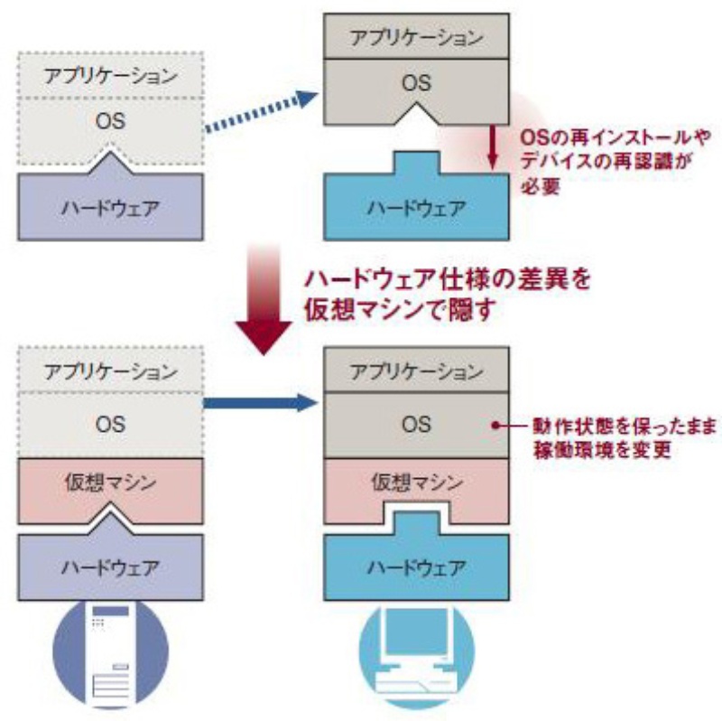 VM環境のCPU仮想化はどうやって実現しているのか ハードウェア仮想化支援機構の仕組みログミーBusiness