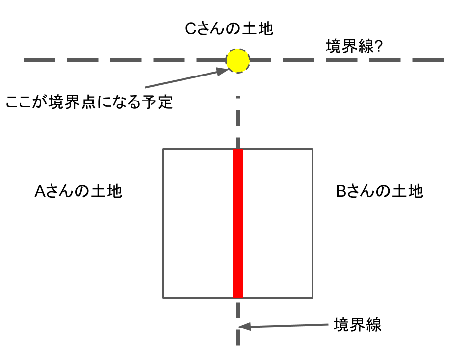 3-01-05.敷地の境界票・境界線は必ずチェックする必要があります失敗しない不動産購入ふくろう不動産