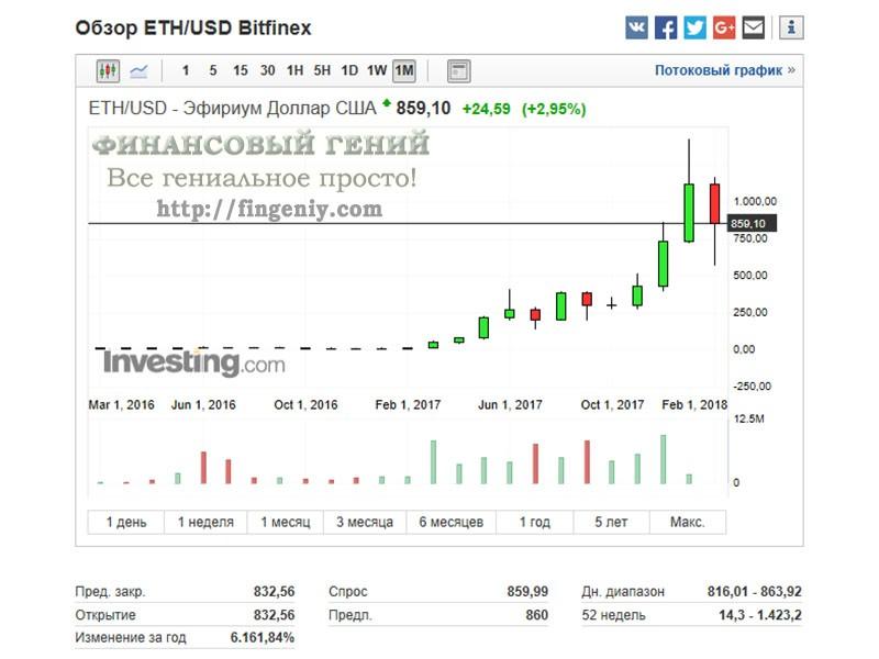 Криптовалюта Ethereum подорожала почти до 4000 долларов