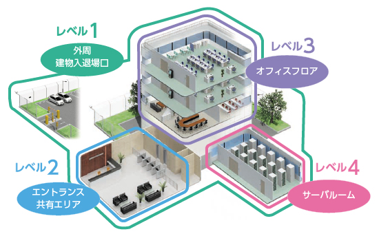 顔認証の活用でセキュリティレベルは上がる？活用時の注意点や事例を紹介
