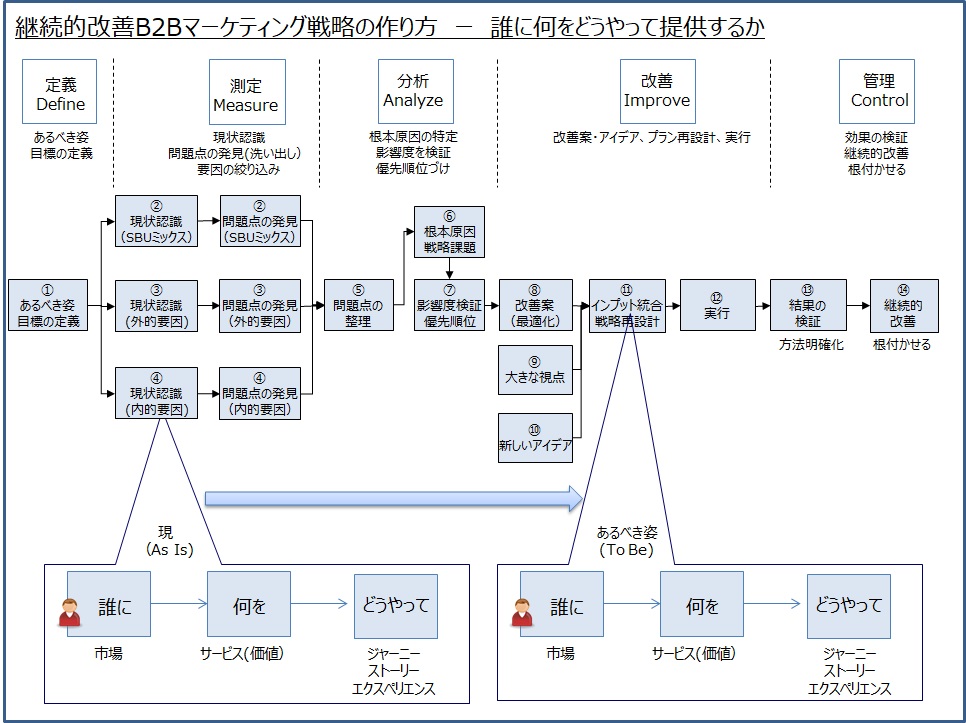 ブランディングとは？意味やマーケティングとの違い、成功事例と効果マーケトランク